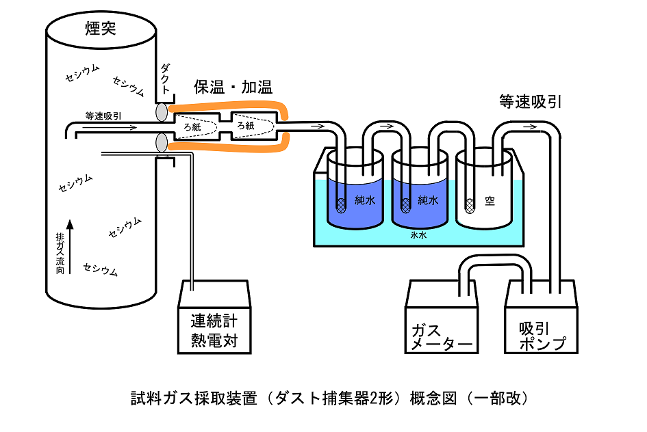 図1　排ガス採取装置の構成概念図